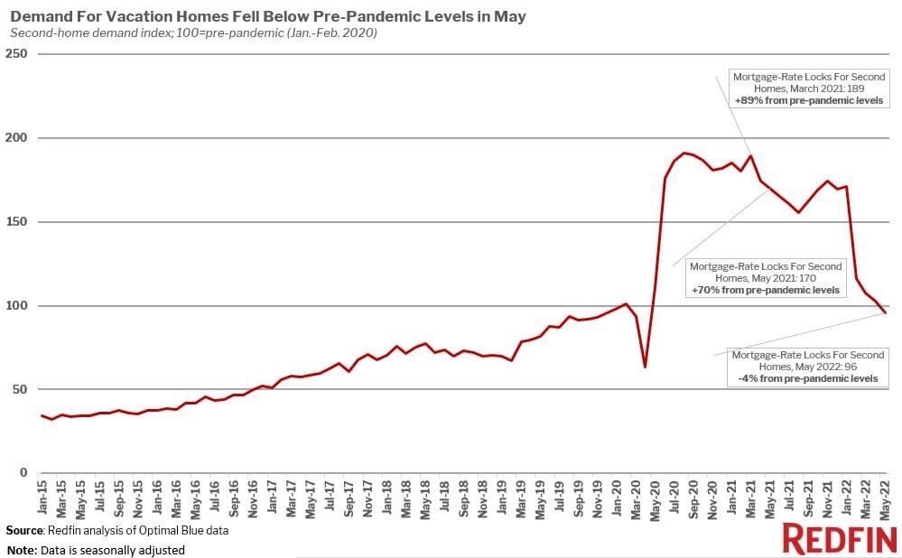 https://www.worldpropertyjournal.com/news-assets/Demand%20For%20Vacation%20Homes%20Fell%20Below%20Pre%20Pandemic%20Levels%20in%20May.jpg